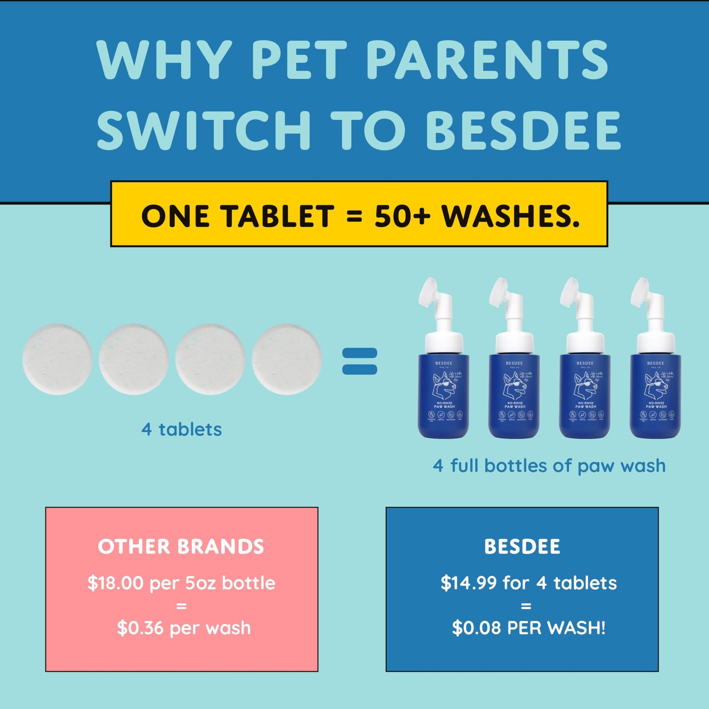 Dog Paw Cleaner Refill Tablets. 4 Natural No-Rinse Tablets Make 4 Bottles. Eco-Conscious Refills for Foaming Paw Wash. Hypoallergenic, Safe & Gentle for Daily Use. 200+ Washes.