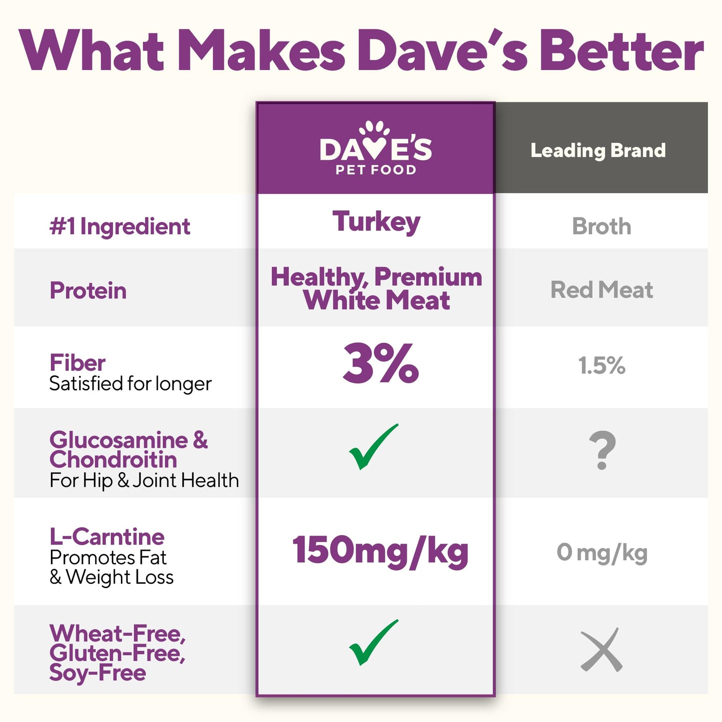 Dave's Pet Food Weight Management Dog Food (Turkey & Vegetables), Made in USA, Weight Loss, Soft, Canned Wet, 13.2oz (12 Pack)