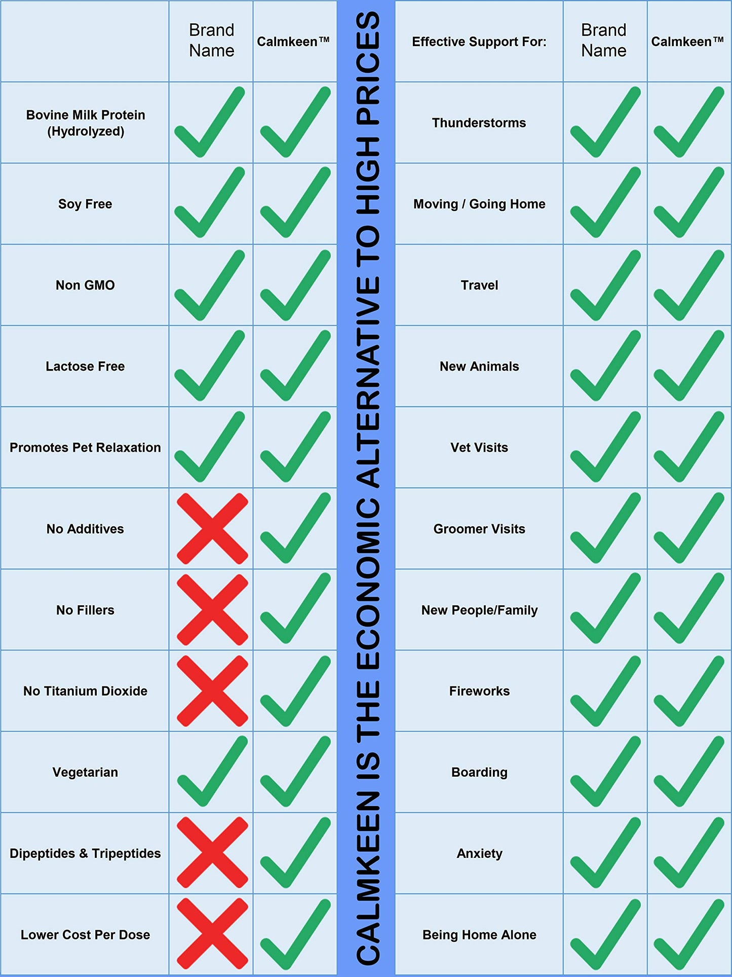 Calmkeen 450 mg 120 Count Nutritional Supplement for Large Dogs 33 Pounds and Up (Formerly Calmkene)