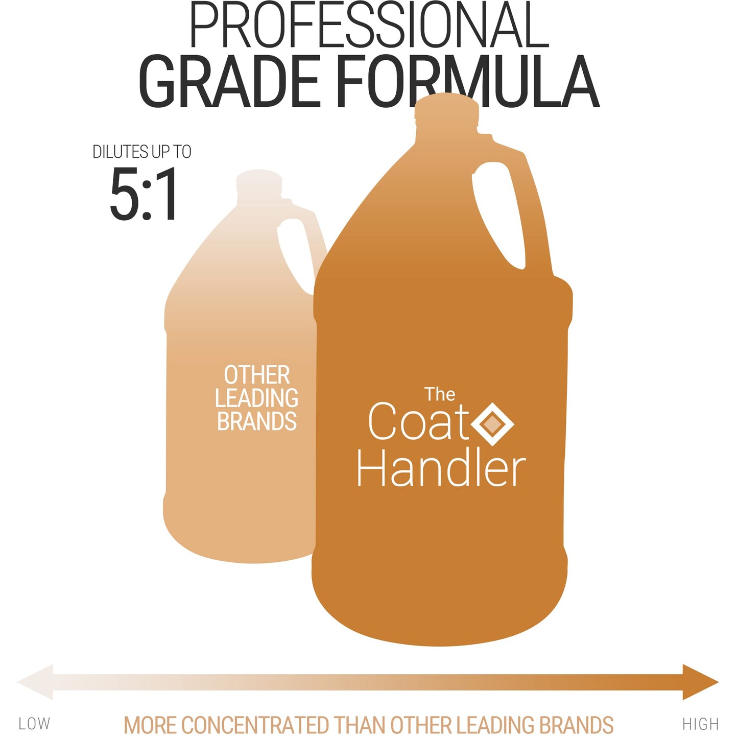 The Coat Handler Hypoallergenic Dog Shampoo, 1 Gallon - All Natural Ingredients, for Pets with Sensitive Skin, Hypoallergenic, 5 to 1 Concentration, Non-Scented