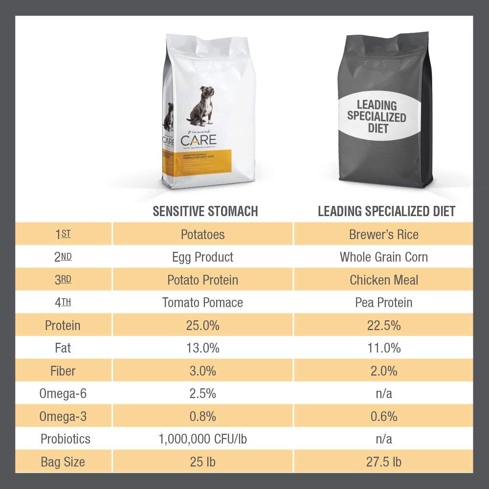 Diamond Care Sensitive Stomach Recipe Specially Made As A Limited Ingredient Diet to Support Dogs with Sensitive Stomach & Digestive Issues, 8lb, Model:9243_8_WHG