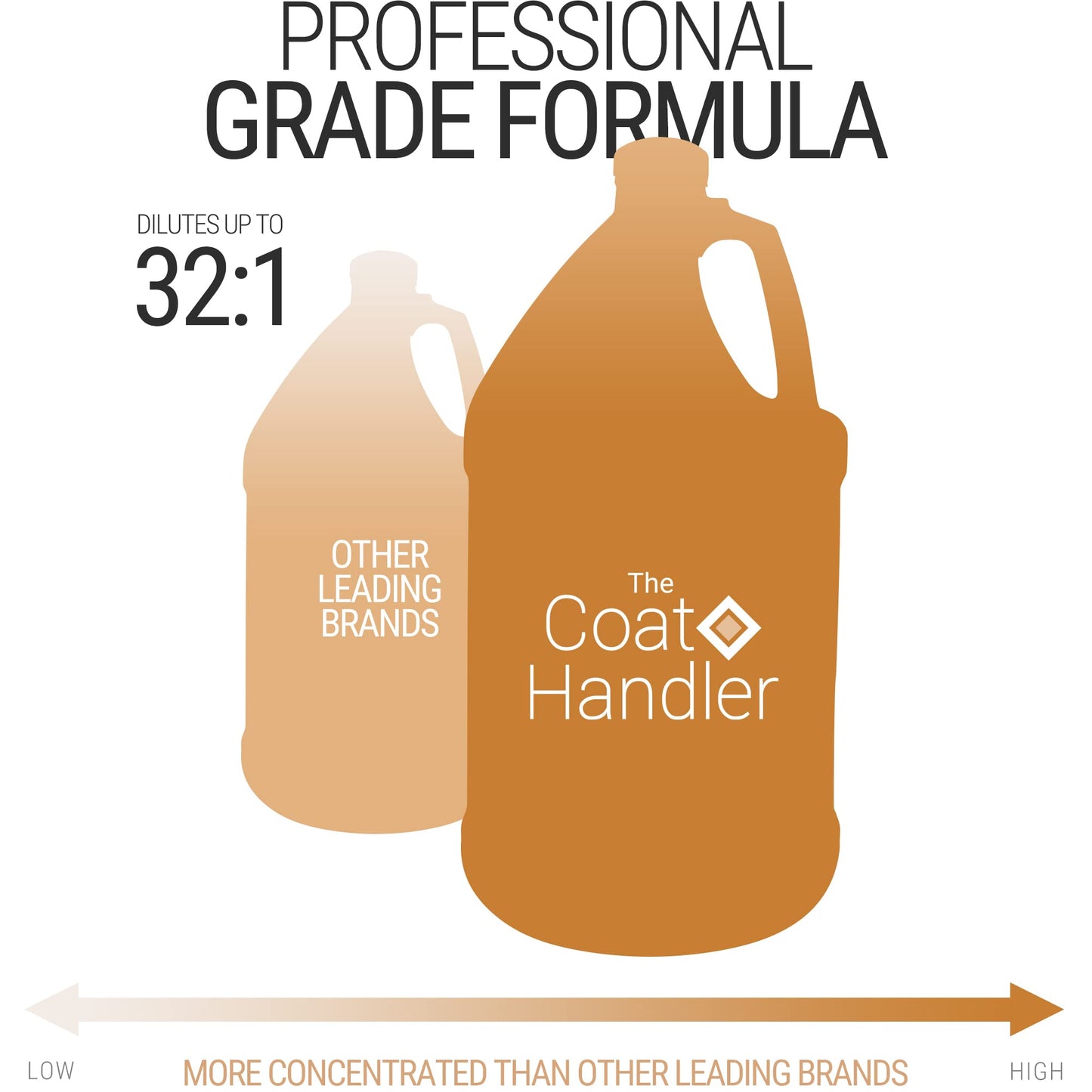 The Coat Handler Undercoat Control Deshedding Shampoo and Conditioner Bundle - All Natural Ingredients, Combats Shedding and Loosens Undercoat Hair, Coconut Oil and Vitamin Infused