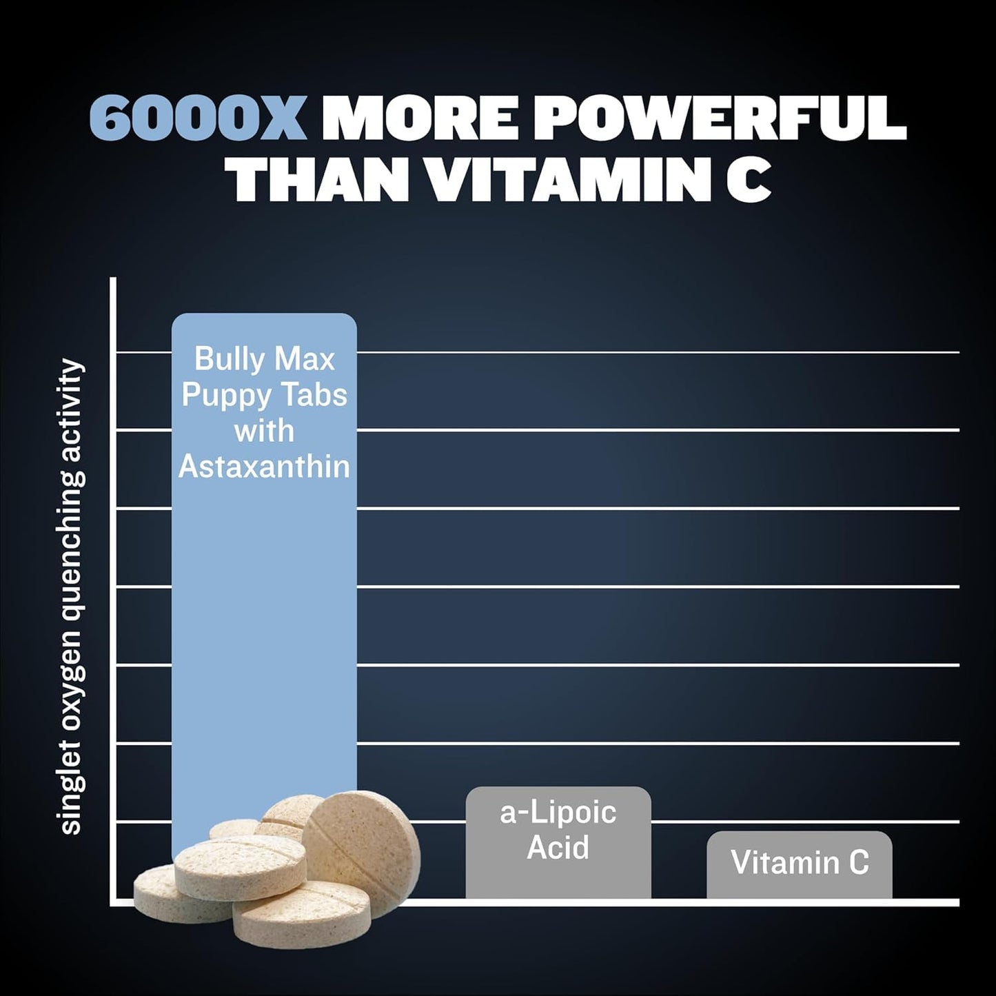 Bully Max Small Breed Dog Immune Support Tablets - Chewable Multivitamin Immunity Booster Supplement for Puppy & Adult Dogs - Pet Vitamins with Astaxanthin, Colostrum, Turmeric - 30 Tabs (3 Bottles)