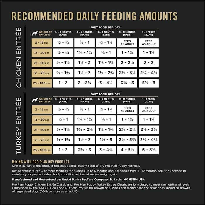 Purina Pro Plan Development Wet Puppy Food, Grain Free Chicken Entree and Grain Free Turkey Entree Variety Pack - (Pack of 12) 13 oz. Cans