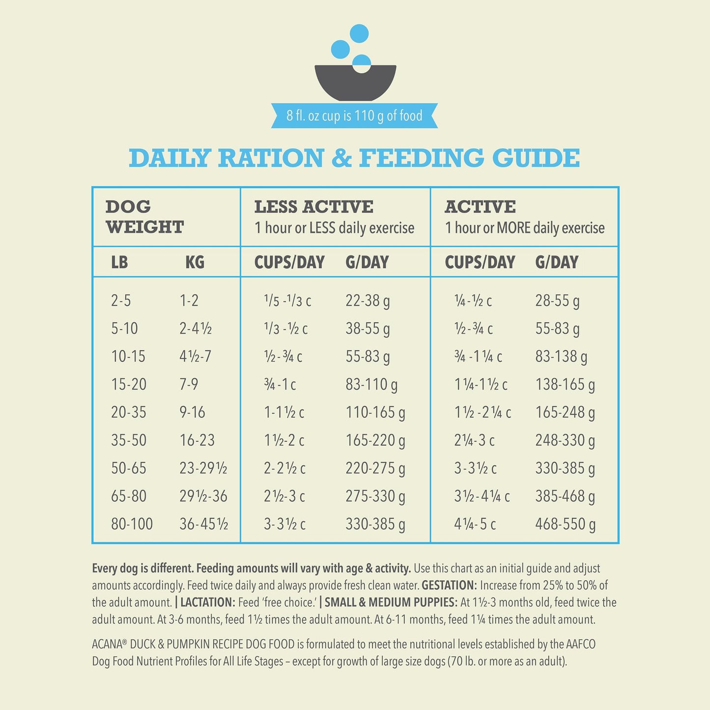 ACANA Wholesome Grains Limited Ingredient Diet Dry Dog Food, Duck & Pumpkin Recipe, Single Protein Duck Dog Food, 4lb
