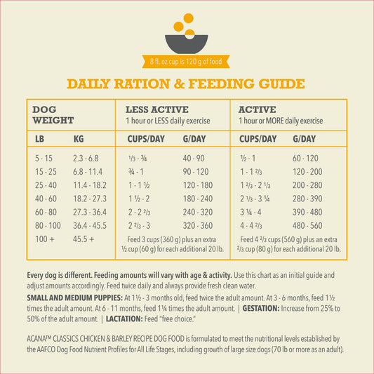 ACANA Classics Dry Dog Food Chicken and Barley Recipe 4lb Bag