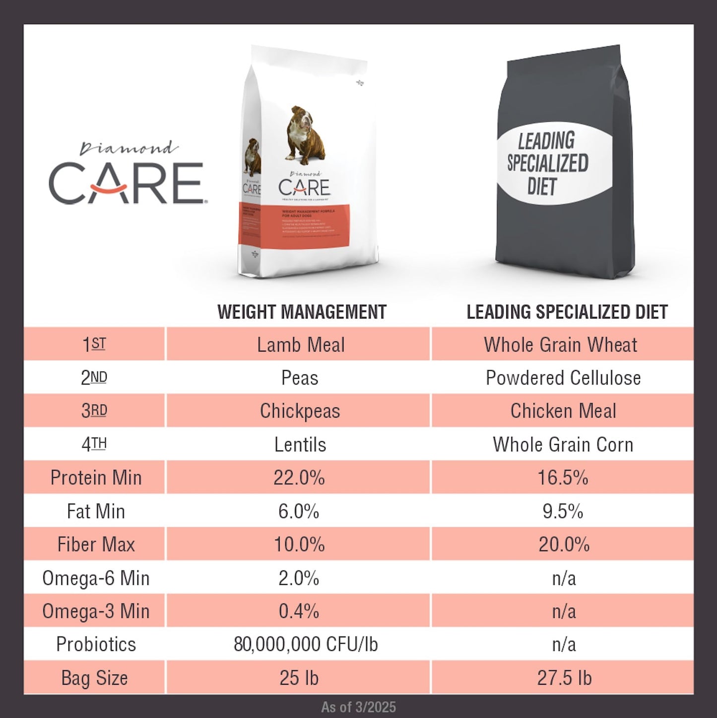 Diamond CARE Specialized Grain-Free Formulation Adult Dry Dog Food to Support Healthy Weight Management Made with prime Lamb Protein, Probiotics and High Fiber to Aid in Weight Control 25lb