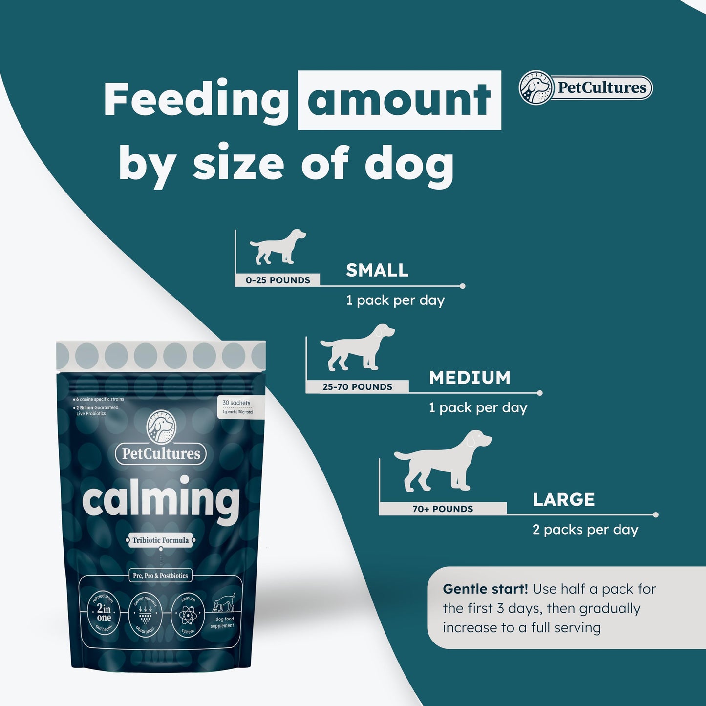 PetCultures Calming Synbiotic Formula - with L-Theanine, L-Tryptophan, Probiotics, and B-Vitamins in 30 Packs