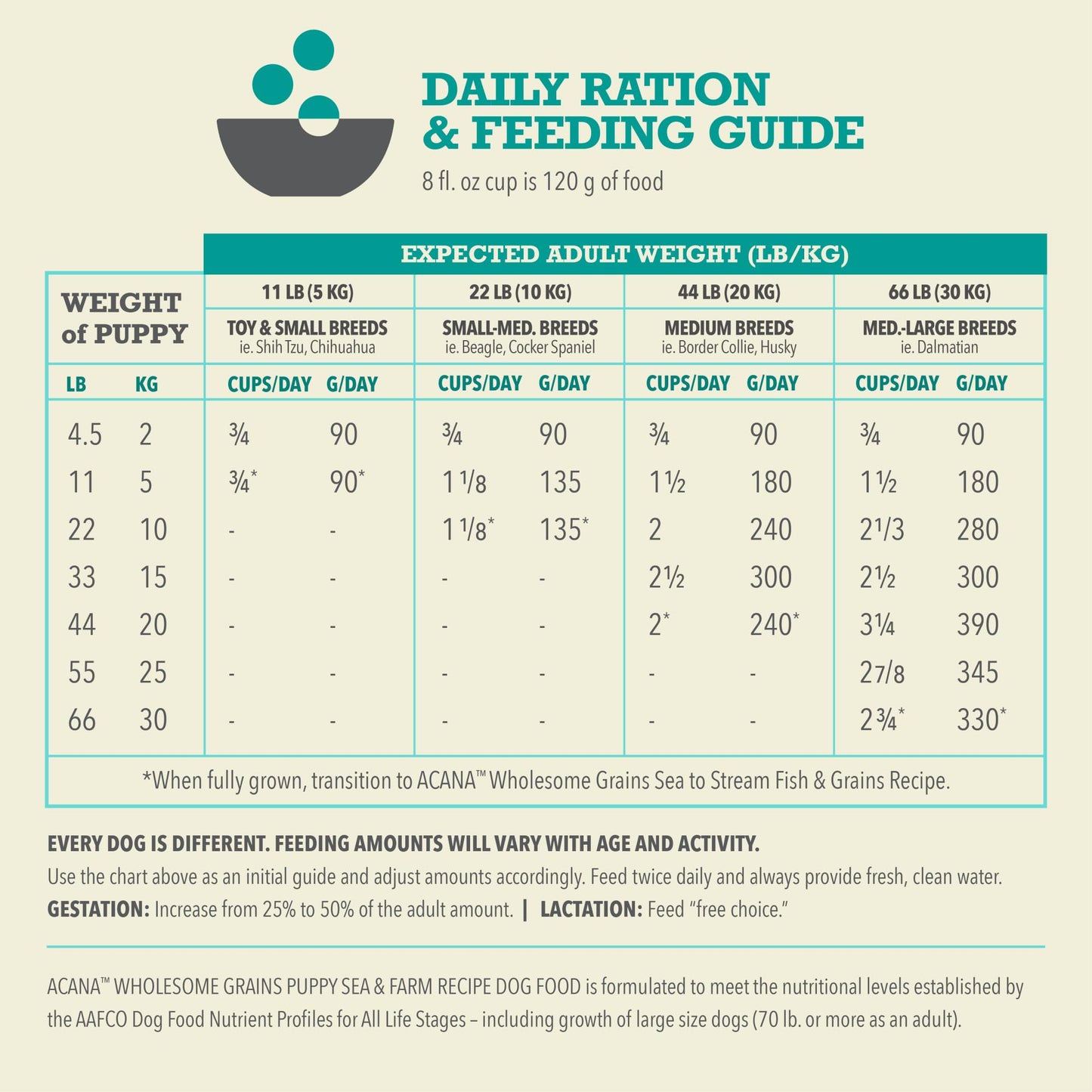 ACANA Wholesome Grains Dry Dog Food Puppy Sea & Farm Recipe 4lb Bag