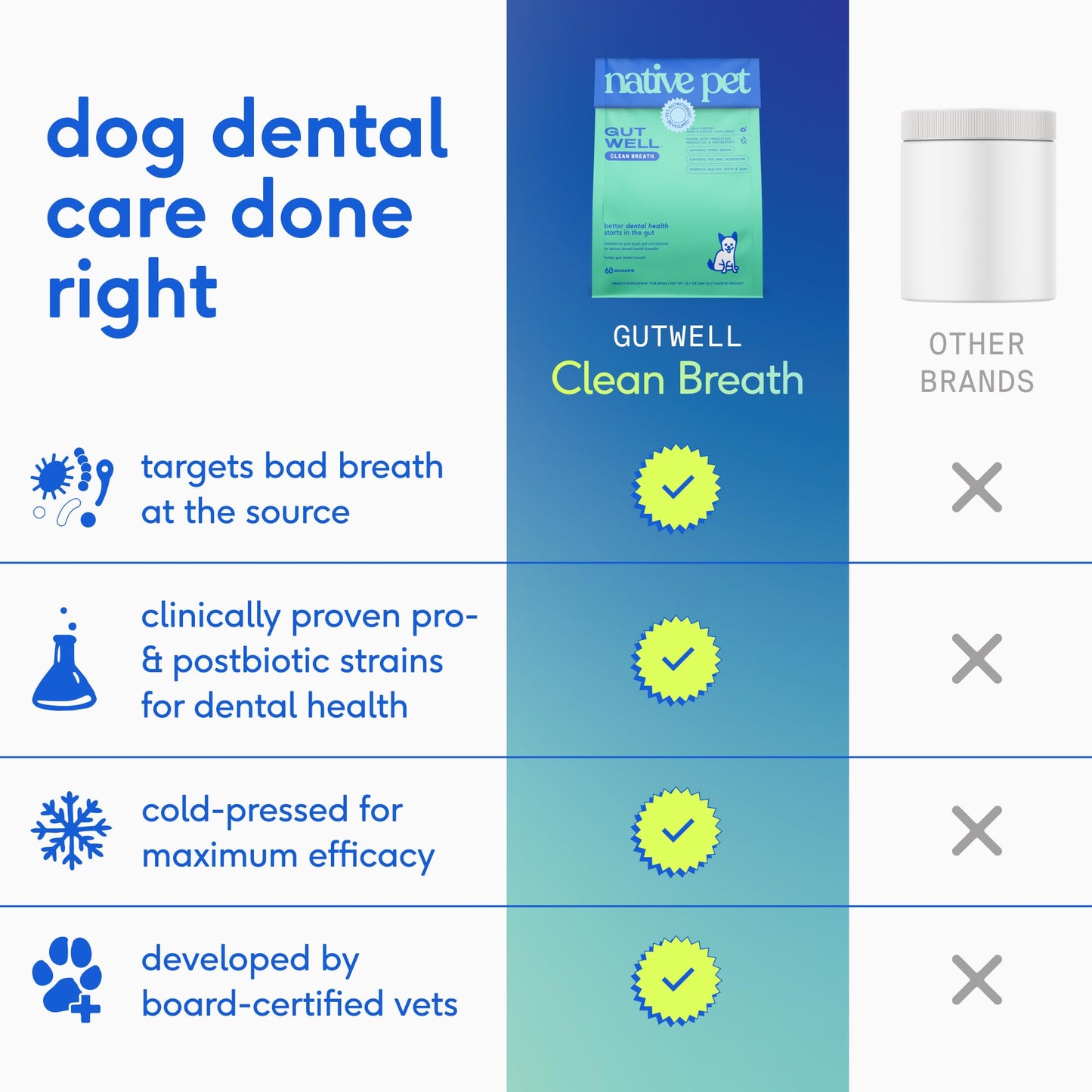 Native Pet GutWell Clean Breath - Dog Breath Freshener & Dog Dental Powder - Teeth Cleaning to Reduce Plaque & Tartar - Promotes Fresh Breath with Targeted Triple-biotic Dental Care Blend - 60 Scoops