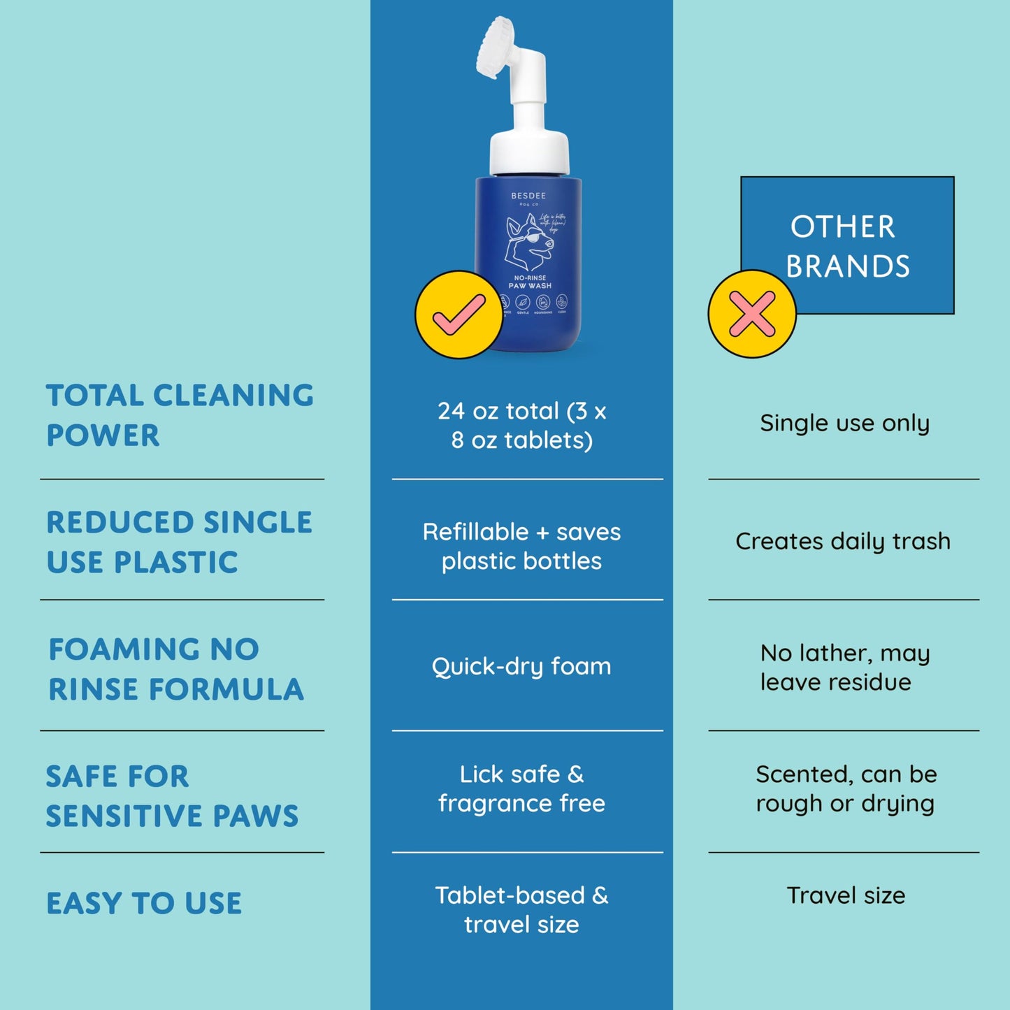 Dog Paw Cleaner Refill Tablets. 4 Natural No-Rinse Tablets Make 4 Bottles. Eco-Conscious Refills for Foaming Paw Wash. Hypoallergenic, Safe & Gentle for Daily Use. 200+ Washes.