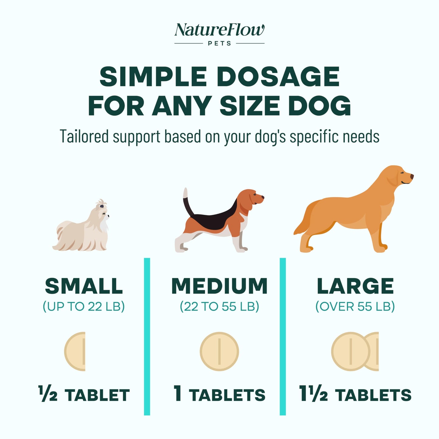 Hip and Joint Supplement for Dogs 50ct, Power of Nature Made in USA, Up to 100 Days Unique Formula: Green-Lipped Mussel, Glucosamine, Chrondroitin, MSM, Devils Claw, All Breeds (Small and Large Breed)