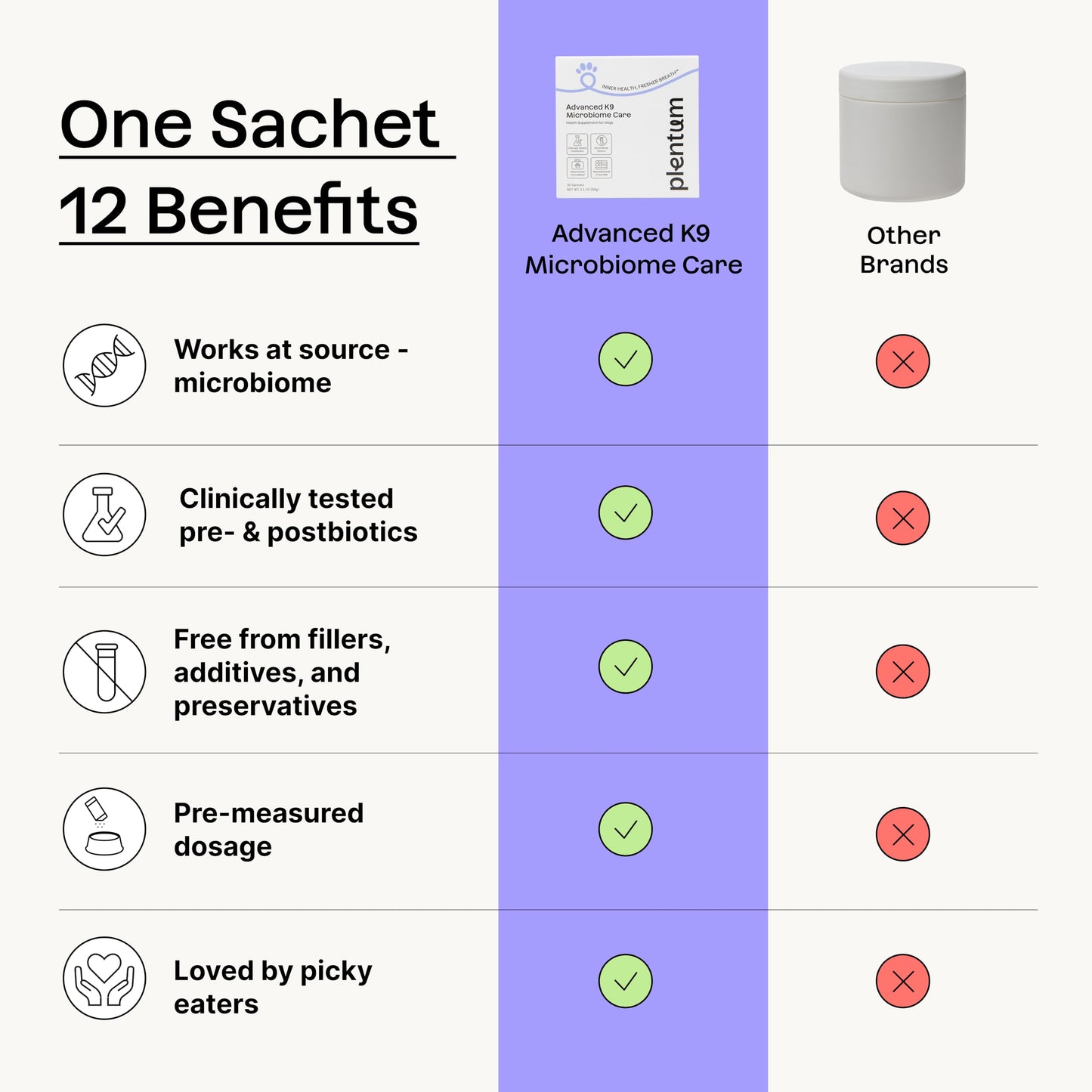 Daily Prebiotic + Postbiotic Dog Supplement Powder | 12-in-1 Support for Gut, Joints, Allergy, Immunity, Calming & Oral Health | Human-Grade Ingredients, No Artificial Flavors-No Fillers - 30 Sachets