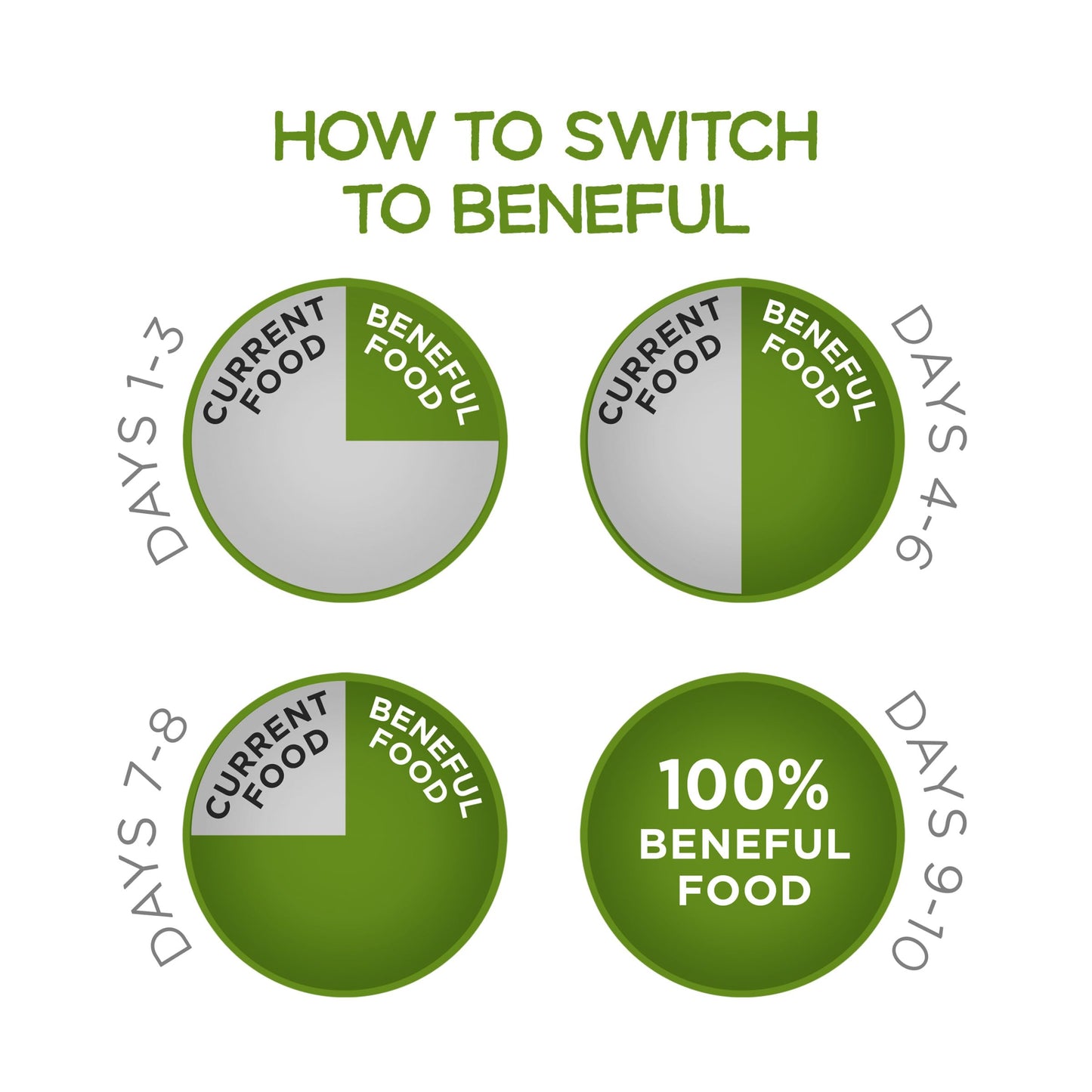 Purina Beneful Healthy Weight With Farm-Raised Chicken Natural Dog Food Dry Formula With Added Vitamins, Minerals and Nutrients - (Pack of 4) 3.5 lb. Bags