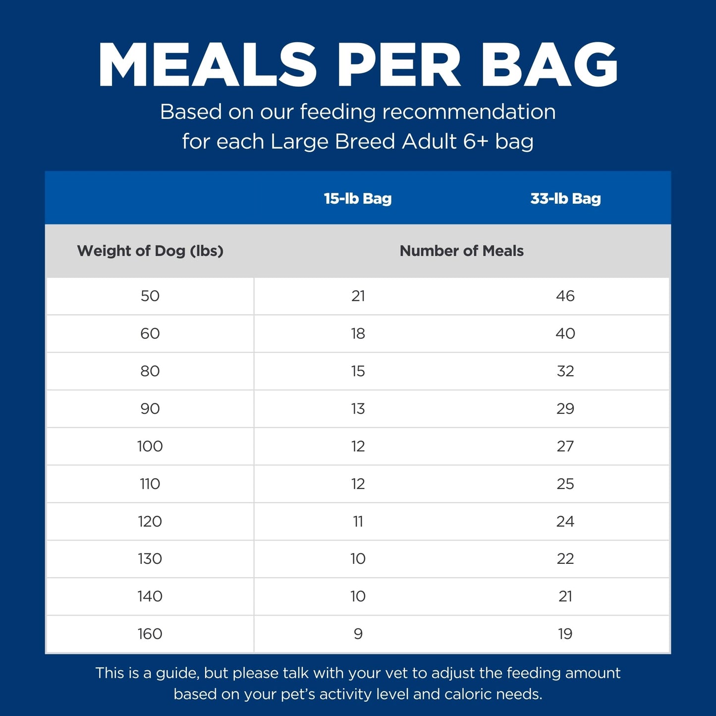 Hill's Science Diet Large Breed Senior Dry Dog Food Adult 6+, Quality Protein for Joint Support & Lean Muscles, Chicken Recipe, 15 lb. Bag