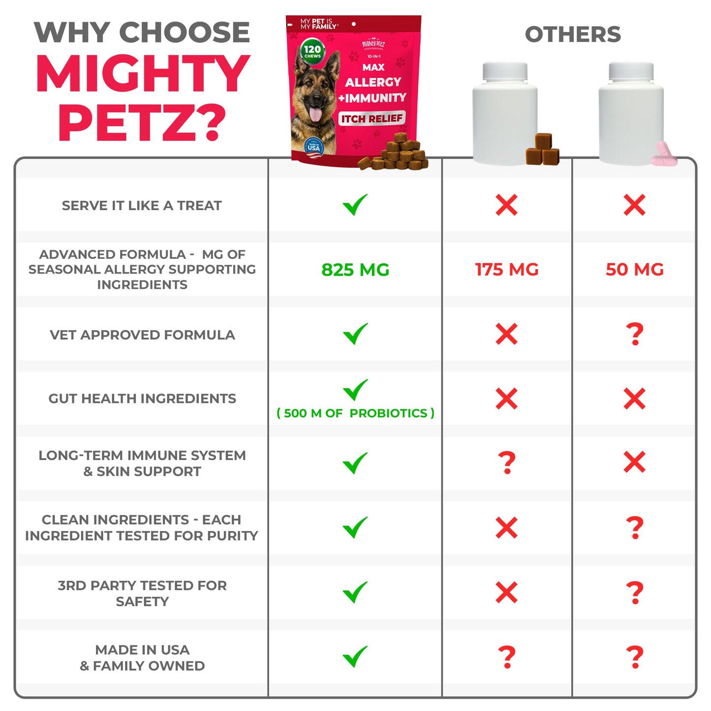 Mighty Petz MAX Dog Allergy Relief Chews - Itch Relief with Colostrum, Probiotics & Immune Support for Seasonal Allergies & Itchy Skin