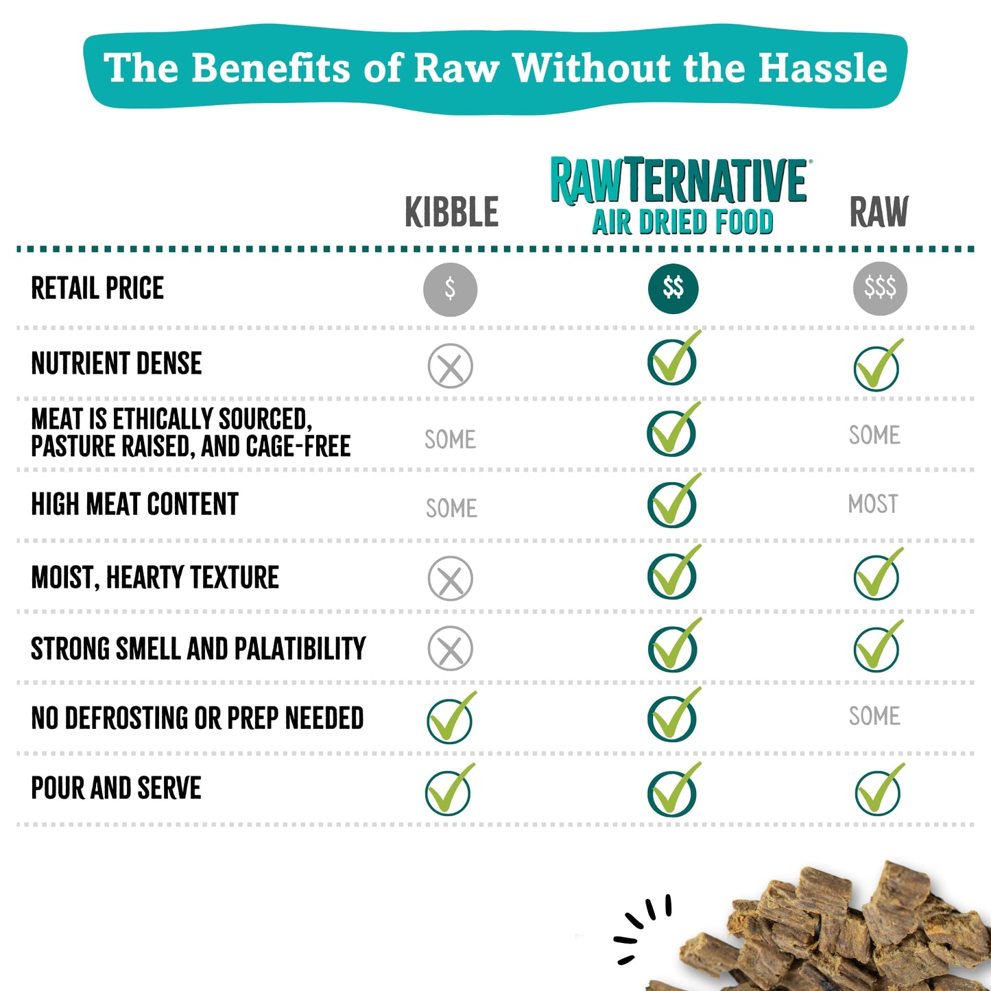 RawTernative Air Dried Dog Food, High Protein, Over 90% Real Chicken & Liver + New Zealand Green Mussels, Complete Meal or Topper, Grain Free, Gluten Free, Non GMO, (3 lb Bag)