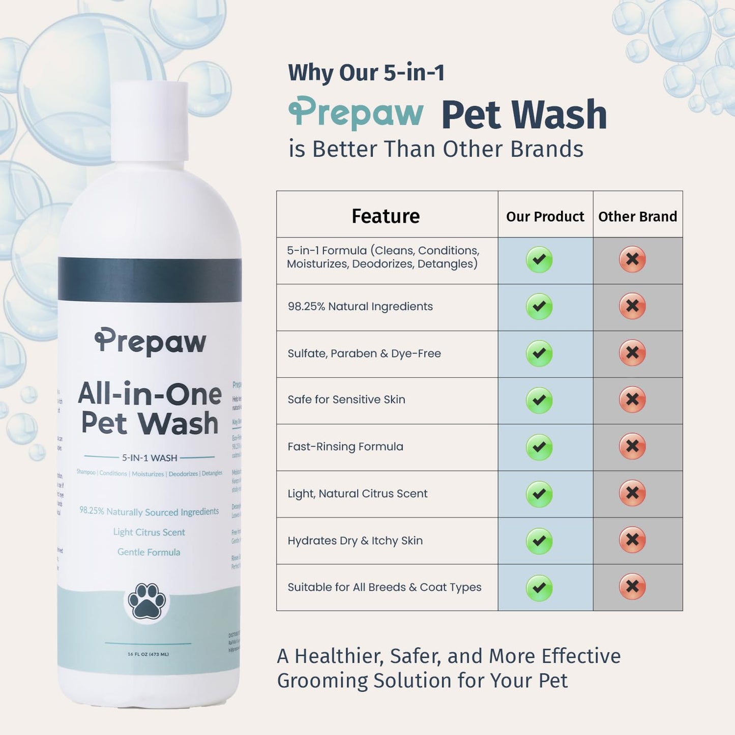 PREPAW Pet Wash - 5 in 1 (Cleans, Conditions, Moisturizes, Deodorizes & Detangles) - Natural Ingredients - Gentle for Sensitive Skin - Softens Coat & Quick Rinse | Light Citrus Scent, 16 fl oz