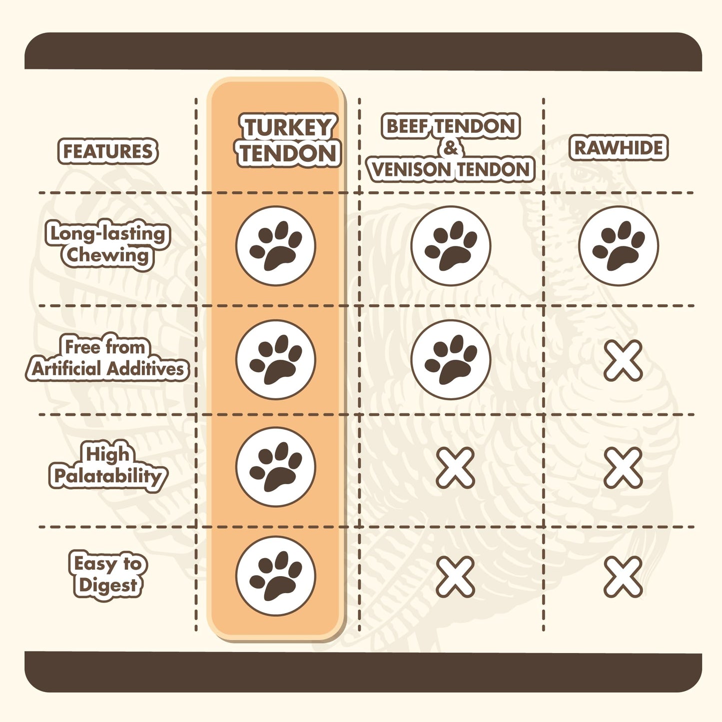 VITADAY Turkey Tendon Bone (S) Pack of 4, 100% Natural, USA-Sourced Turkey Tendon, High-Protein, Low-Fat, Long-Lasting Dog Chew, Rawhide Alternative, Hypoallergenic Puppy & Dog Treats