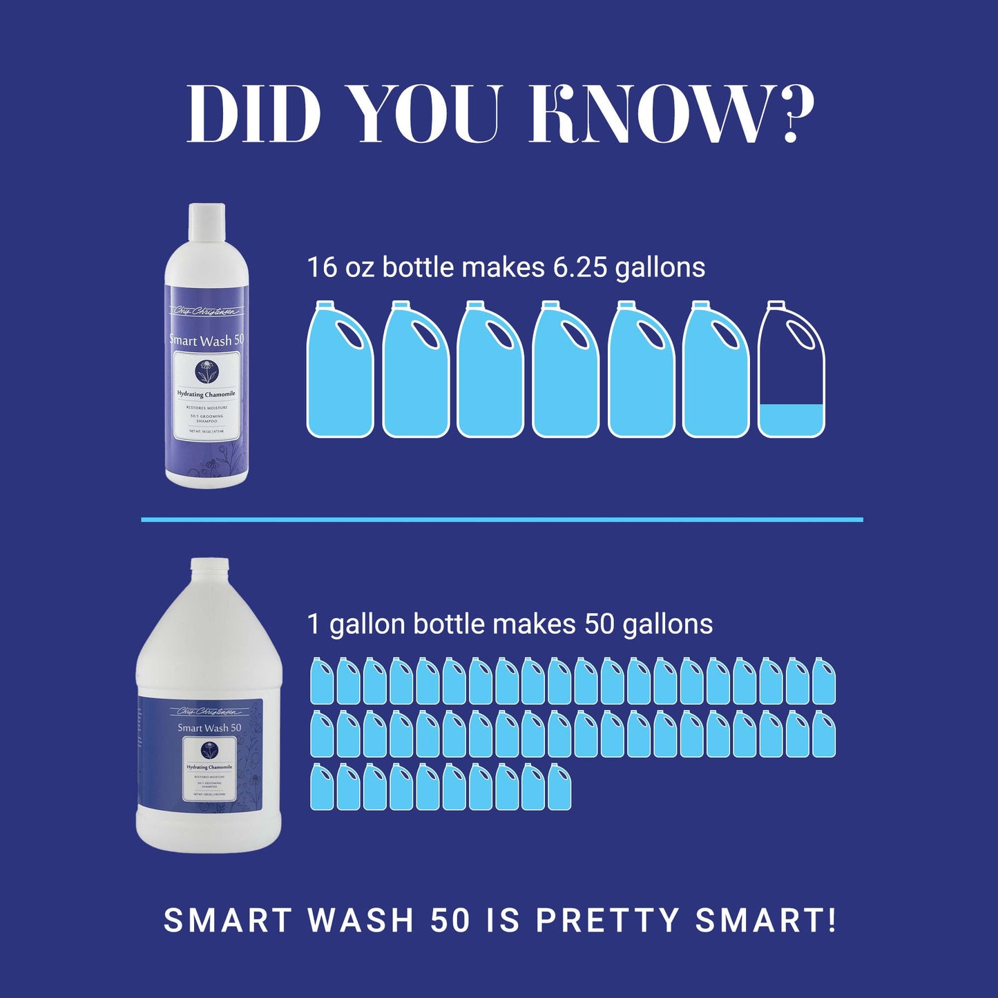 Chris Christensen SmartWash50 Hydrating Chamomile Ultra Concentrated Dog Shampoo, Makes up to 50 Bottles Groom Like Professional, Delightfully Fragranced Suitable for All Coats Made in The USA, 1 Gal