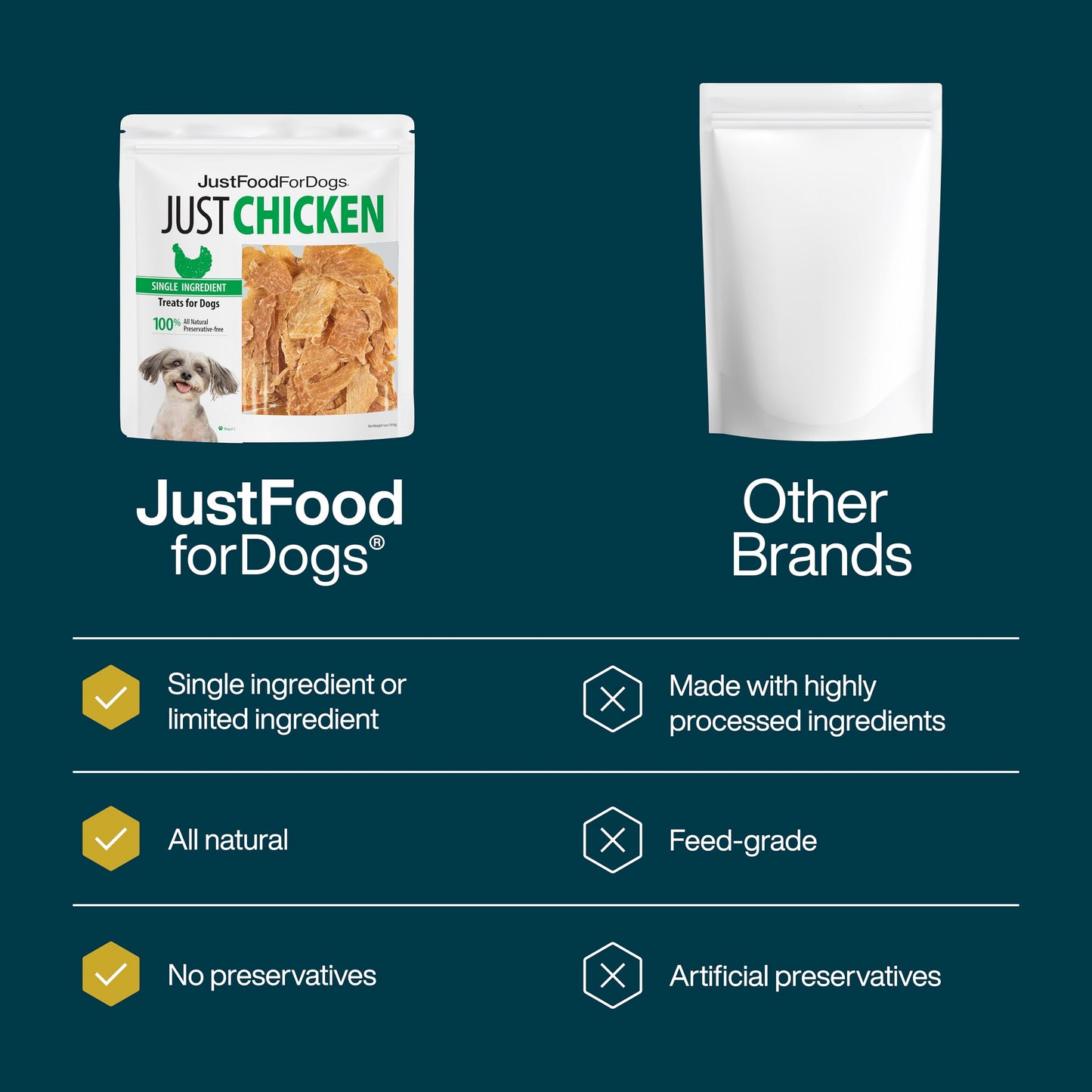 JustFoodForDogs Healthy Dog Treats, Single-Ingredient, Chicken Breast, 5 oz