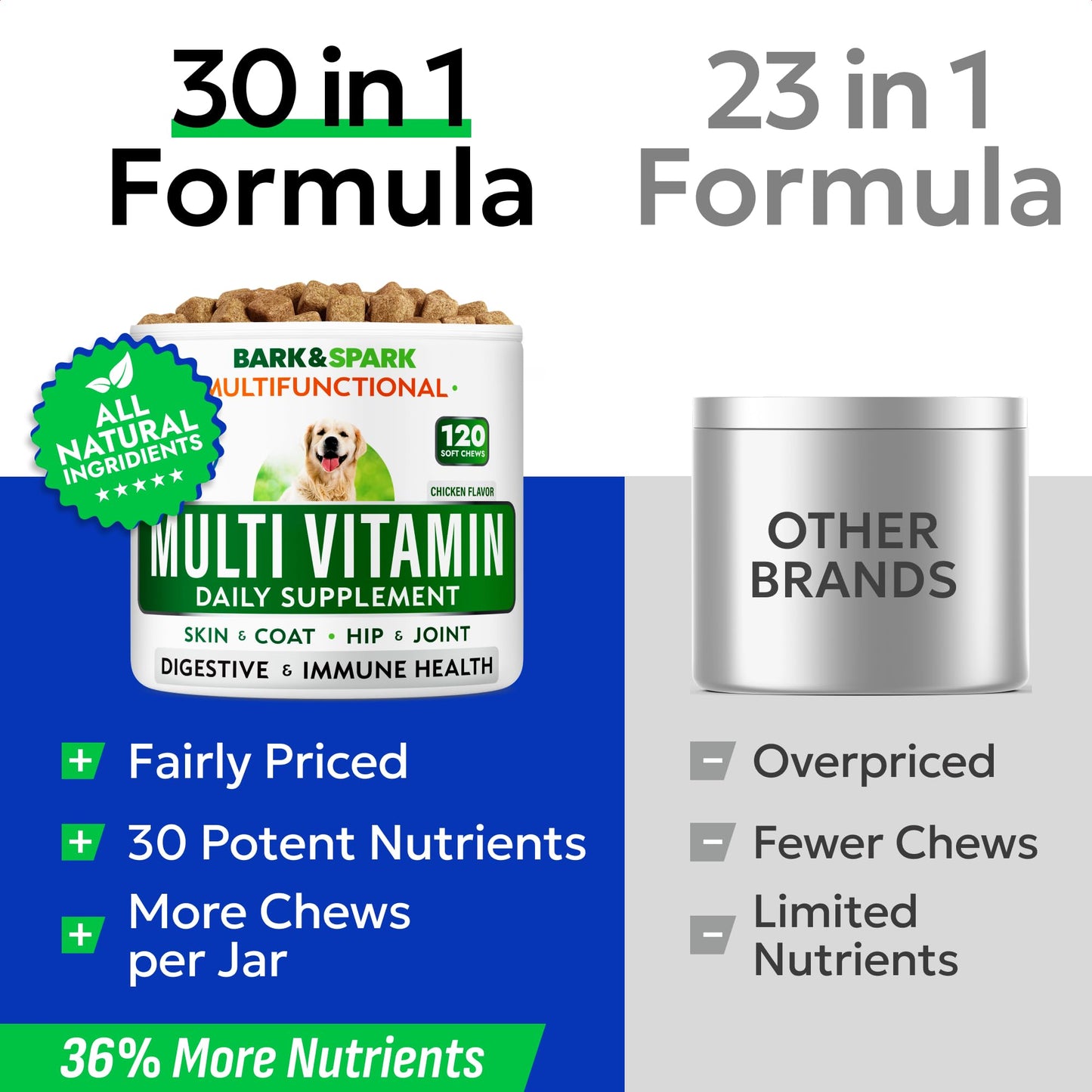 BARK&SPARK Dog Vitamins & Supplements - Multivitamin Chewable Treats for Dogs - Glucosamine Chondroitin for Joint Support + Omega for Skin & Coat + Probiotics - Multi Vitamin for Pets Health - 120Ct