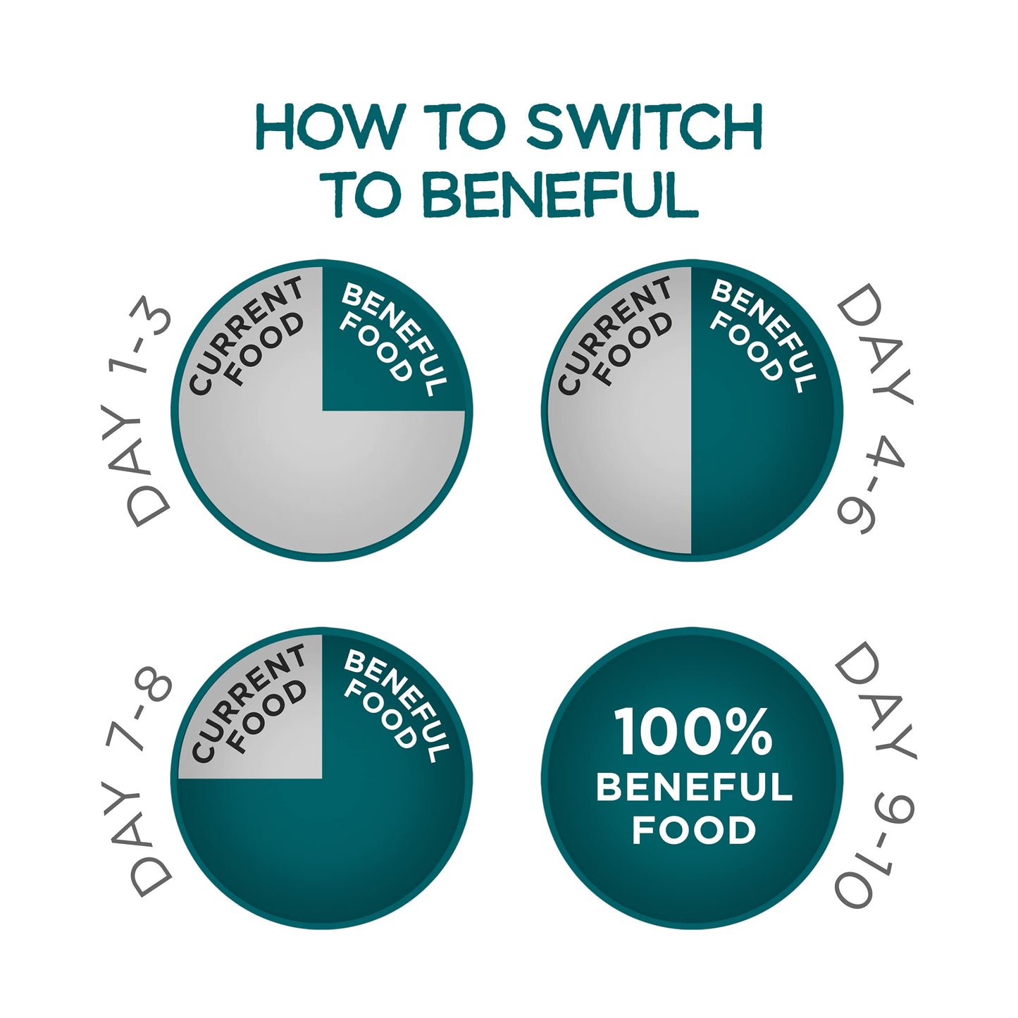 Purina Beneful Incredibites With Farm-Raised Beef Natural Small Breed Dry Dog Food With Added Vitamins, Minerals and Nutrients - (Pack of 4) 3.5 lb. Bags