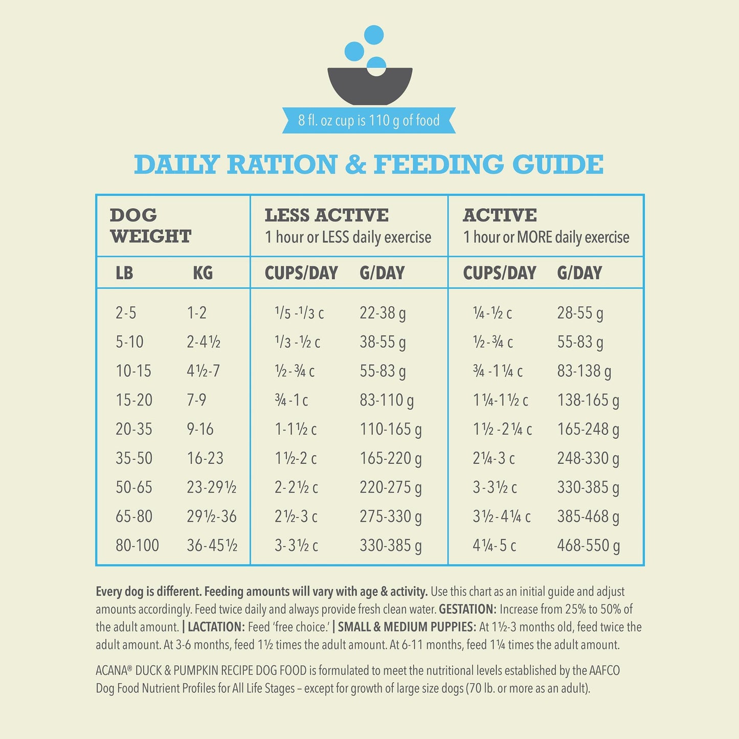 ACANA Wholesome Grains Dry Dog Food Limited Ingredient Duck & Pumpkin Recipe 22.5lb Bag