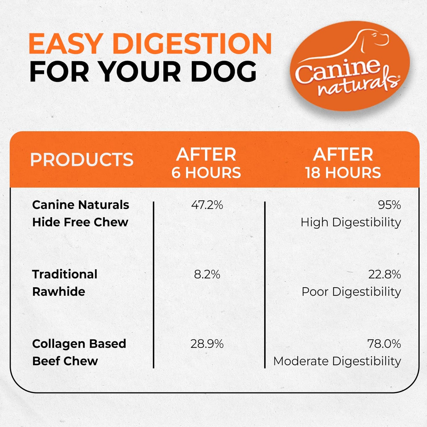 Canine Naturals Beef Chew - Rawhide Free Dog Treats - Made With Real Beef - Poultry Free Recipe - All-Natural and Easily Digestible - 10 Pack of 5 Inch Stick Chews