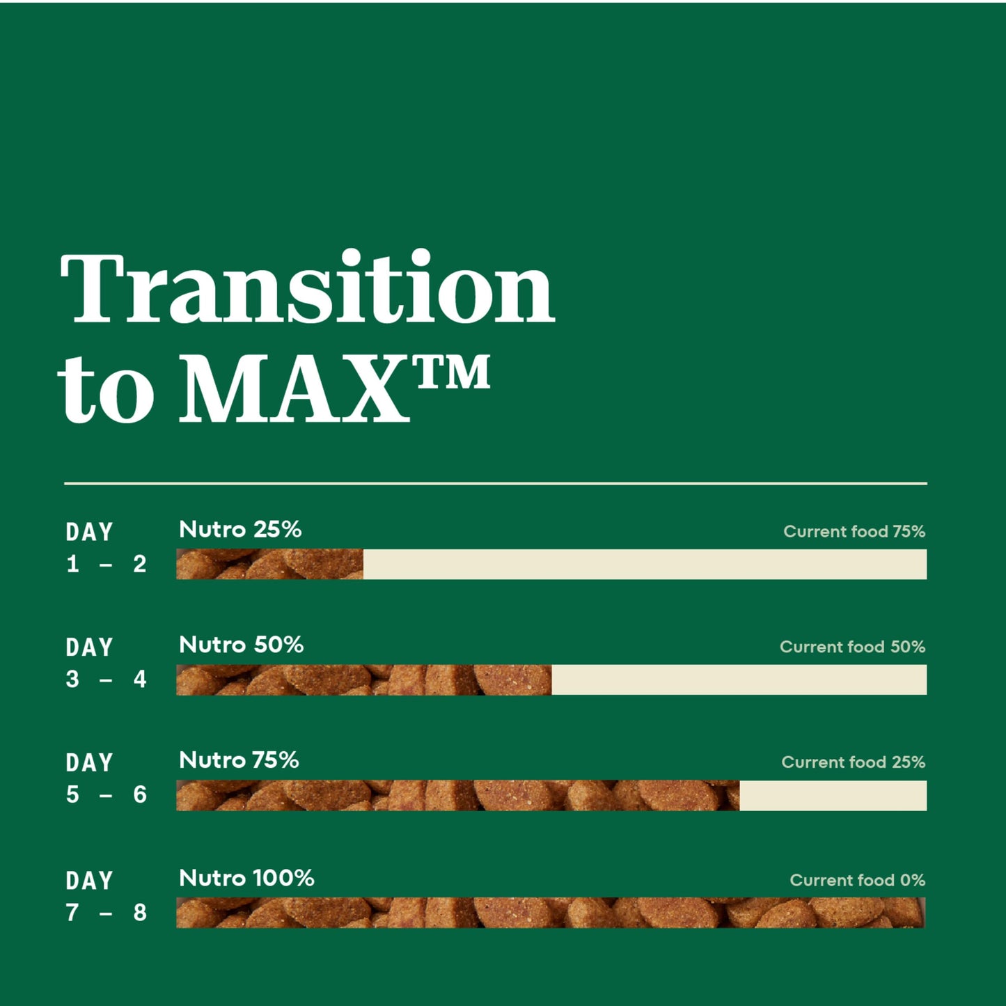 Nutro Max Senior Dry Dog Food with Farm-Raised Chicken, 25 lb Bag