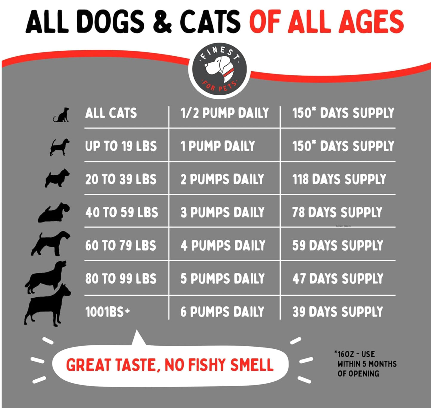 Finest For Pets Wild Alaskan Salmon Oil for Dogs & Cats - Omega 3 Fish Oil with Pollock & Salmon for Sensitive Skin & Coat Health. EPA & DHA Ease Itching, Supports Joint, Immune & Heart Health (32oz)