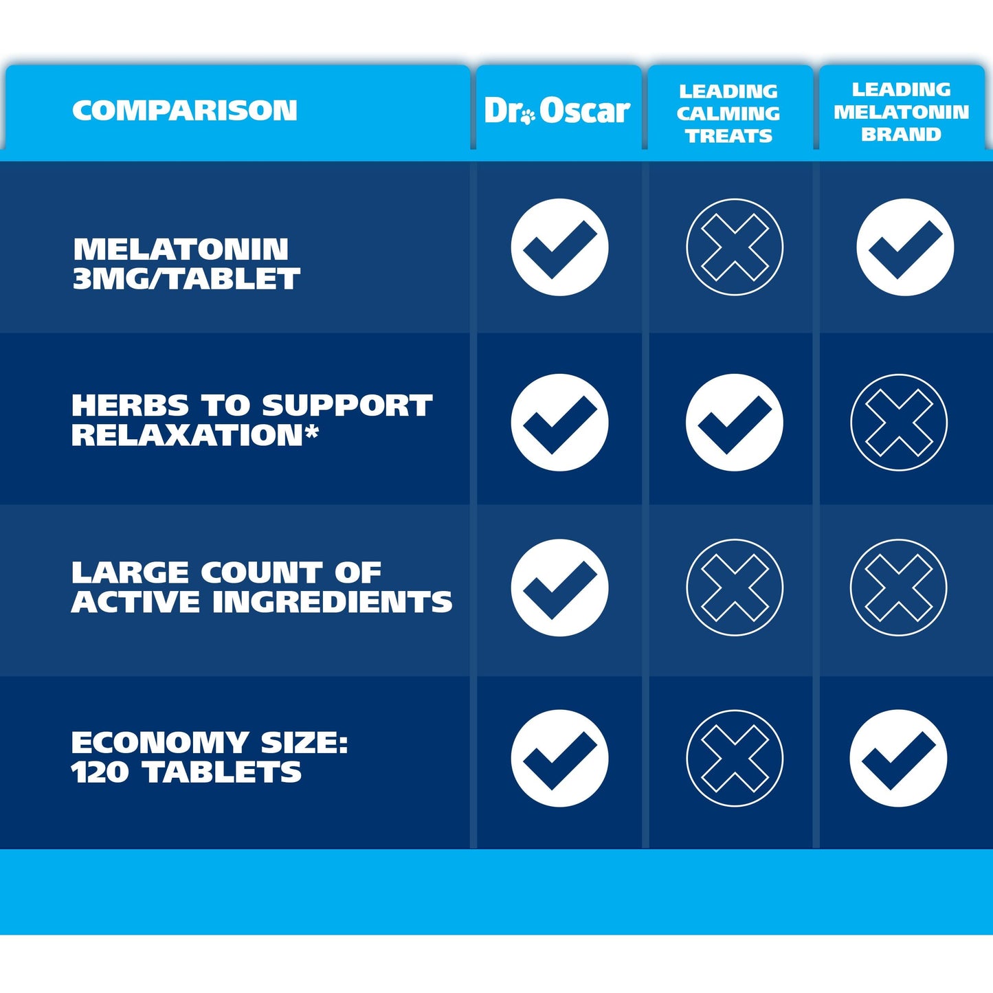 Dog Sleep Aid for Dogs, Better Than Melatonin or Calming Chews Only, Best Sleeping Pills + Melatonin, 120 Tablets, Puppy Sleep Aid, USA