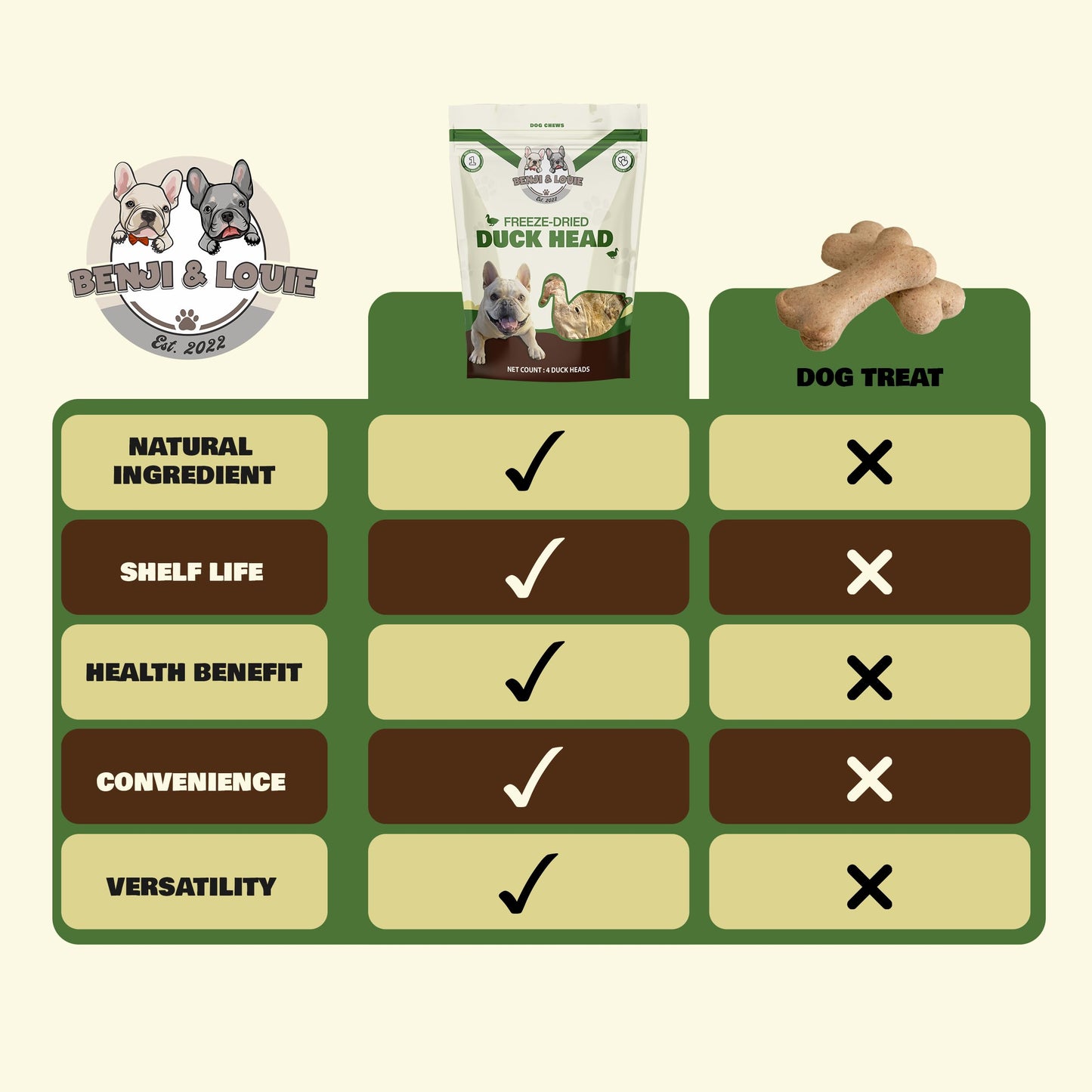 Benji & Louie Freeze Dried Duck Head - Whole Duck Head - Natural Healthy Dog Chews, Single Ingredient, 4 Count