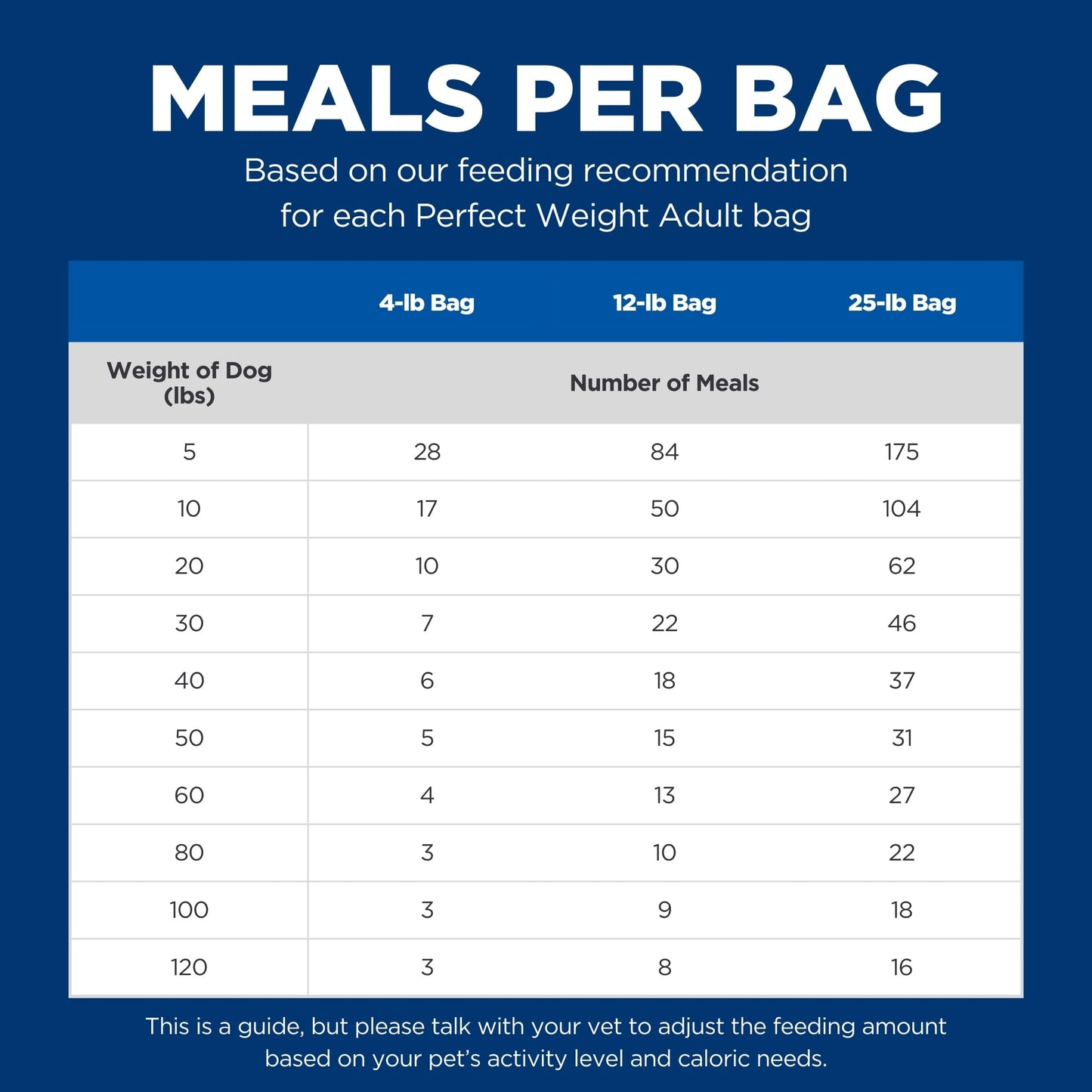 Hill's Science Diet Perfect Weight, Adult 1-6, Weight Management Support, Dry Dog Food, Chicken Recipe, 4 lb Bag