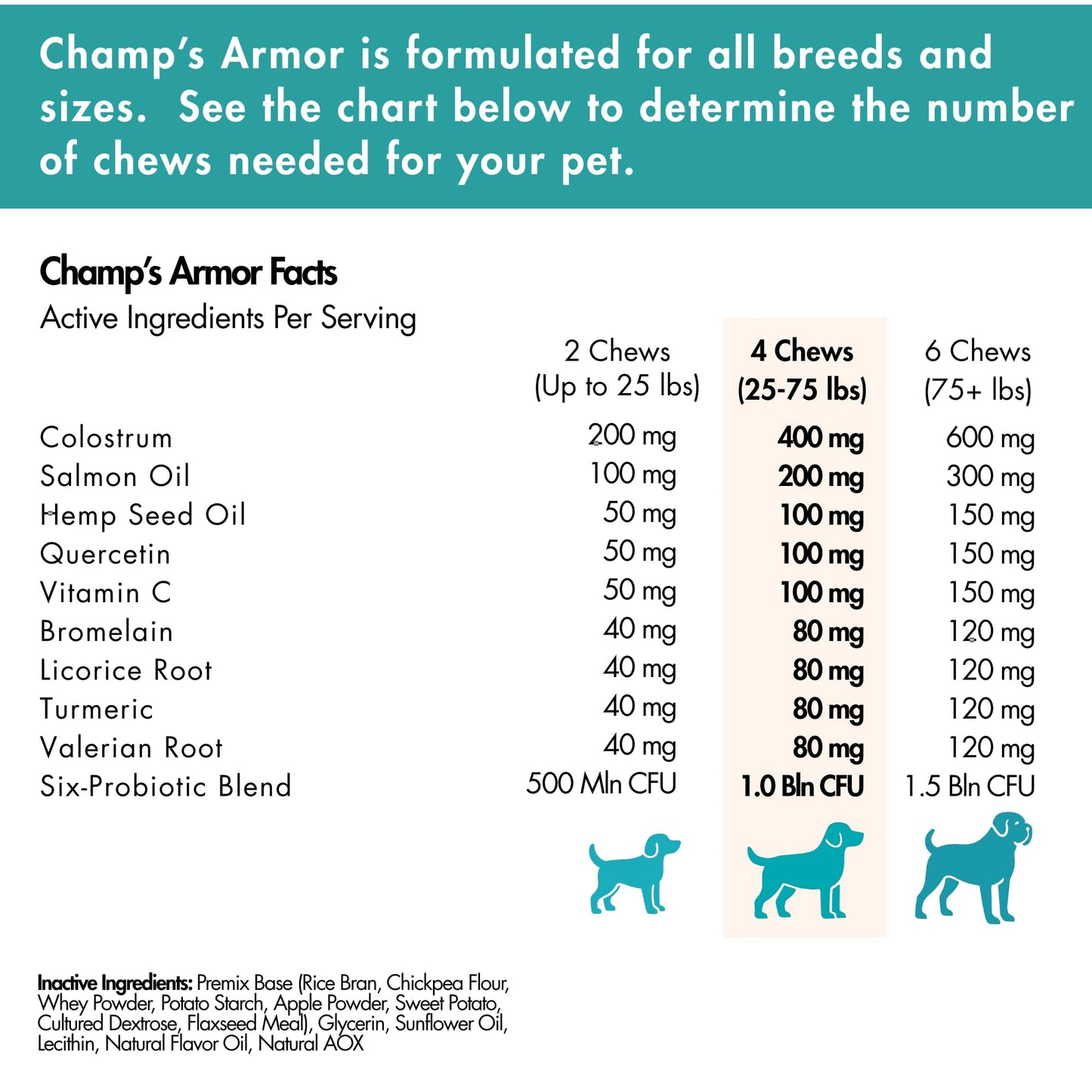 Champ's Armor Allergy & Immune Soft Chews for Dogs. Daily Support for Itchy Skin, Immune Health, Seasonal Allergies. W/Colostrum, Salmon Oil, Probiotics, Quercetin, Turmeric. 120 ct.