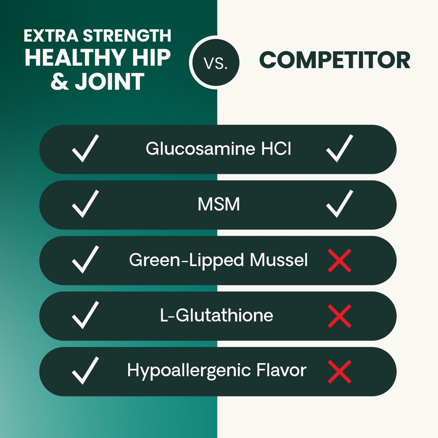 VetriScience Extra Strength Healthy Hip & Joint Chews, GlycoFlex Glucosamine and Green-Lipped Mussel Joint Support Supplement for Dogs, Promote Mobility & Soothe Joint Discomfort, Chicken, 60 Count