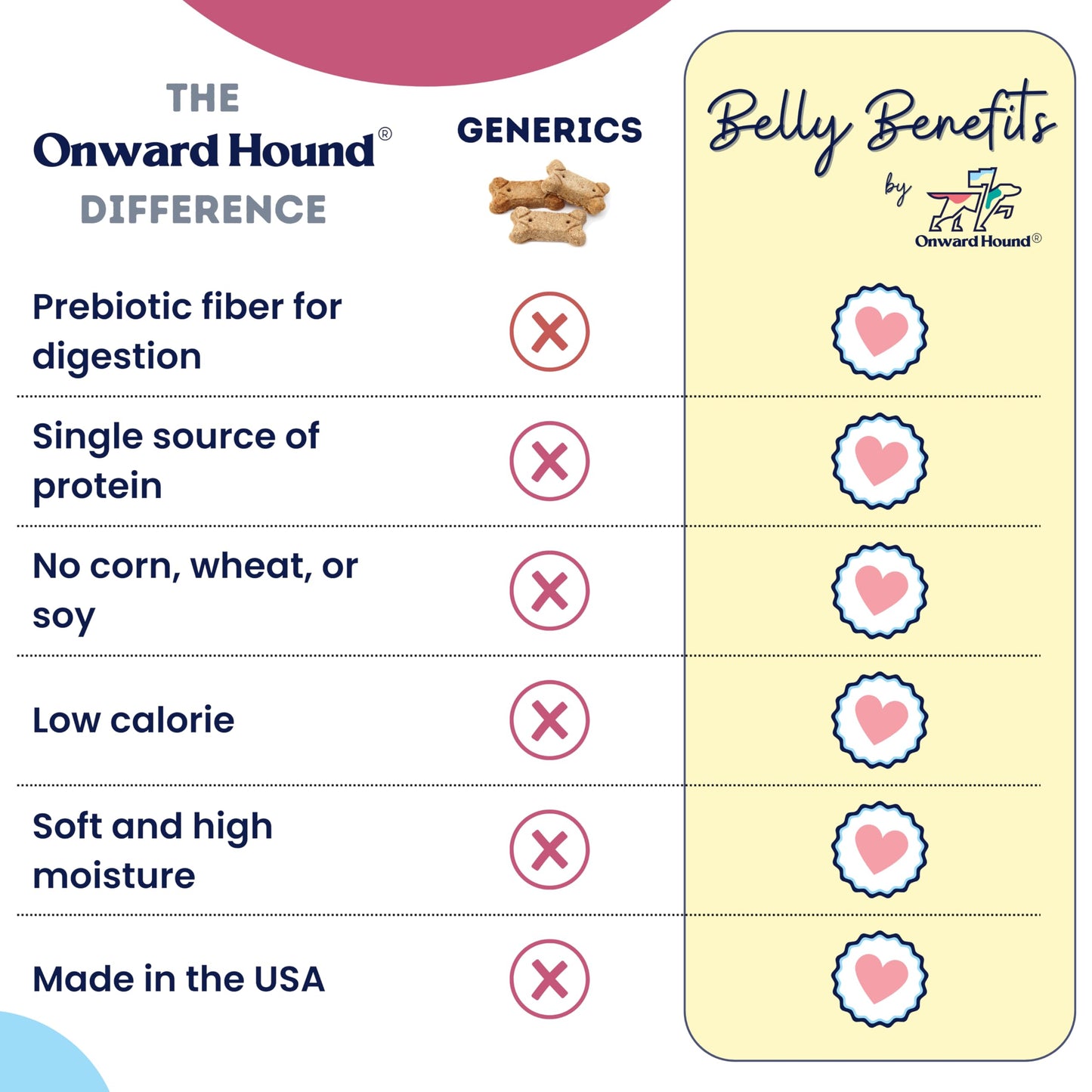 Onward Hound Training Treats for Dogs - Soft Salmon - Low Calorie Dog Training Treats for Sensitive Stomachs with Single Source Premium Protein, Corn Free, & Soy Free Formula - 10 oz