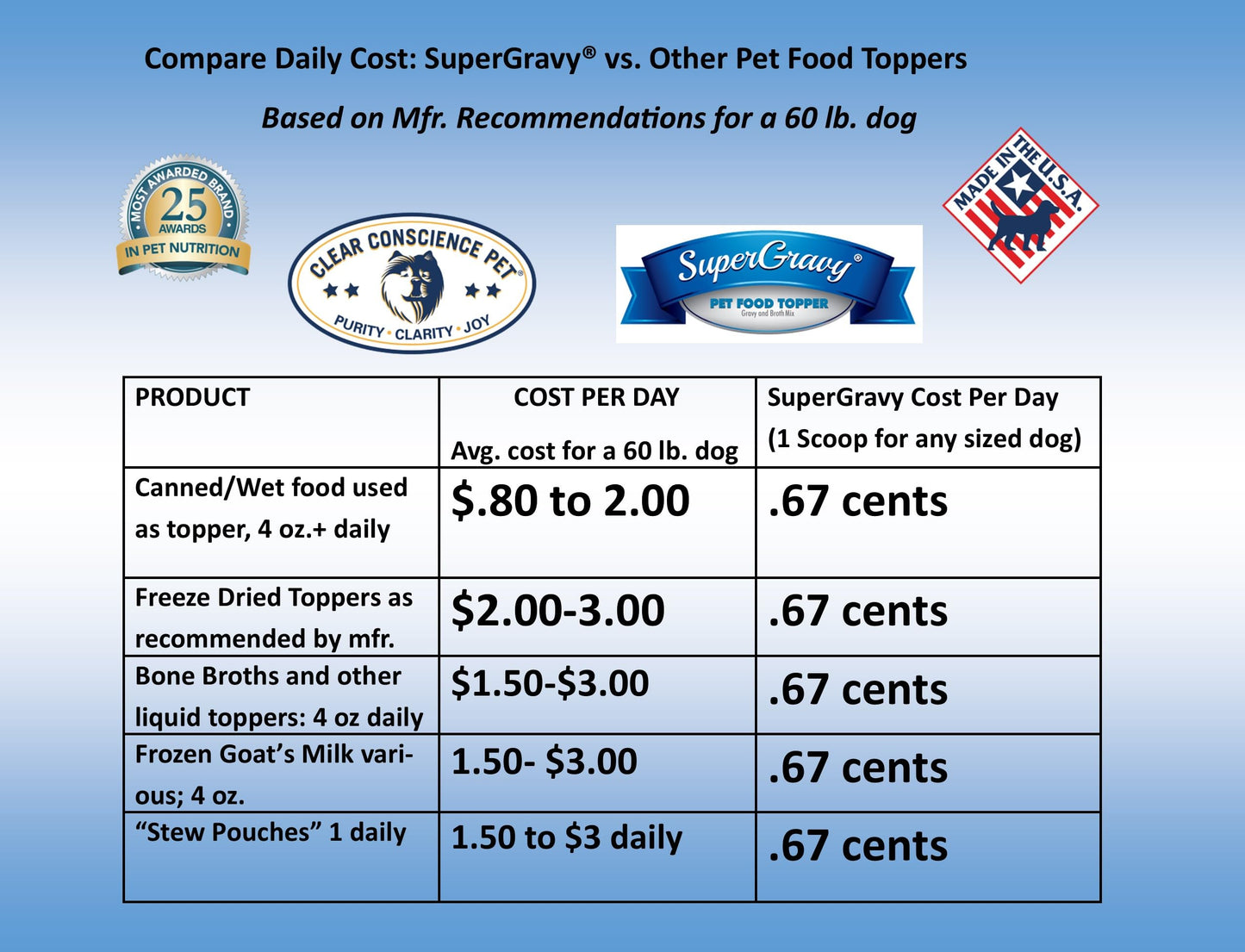 CLEAR CONSCIENCE PET® Paw Jus™ SuperGravy® – Natural Dog Food Gravy Topper – Hydration Broth Food Mix – Human Grade – Kibble Seasoning for Picky Eaters – Gluten & Grain Free (13.5 Ounce (Pack of 1))