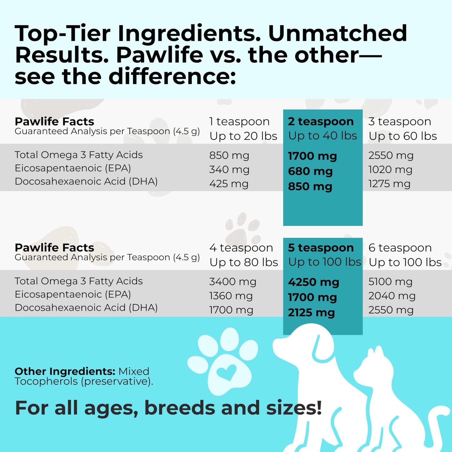 Pawlife Wild Alaskan Salmon Oil for Dogs and Cats - Omega-3s, Including EPA and DHA, to Help Support Full-Body Health and Wellbeing for Sensitive Skin, Coat Health and Immune System Support - 2 Pack