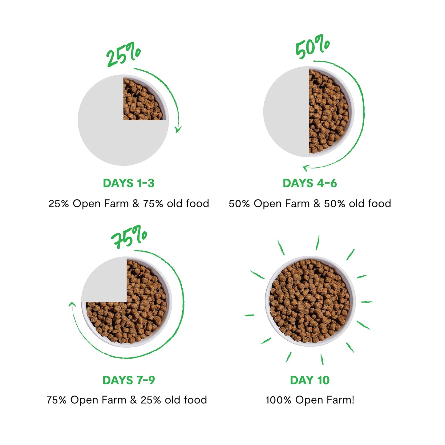 Open Farm, Ancient Grains Dry Dog Food for Puppies, Protein-Rich & Nutrient Dense, 90% Animal Protein Mixed with Non-GMO Fruits, Veggies and Superfoods, Chicken & Salmon Recipe for Puppy, 4lb Bag