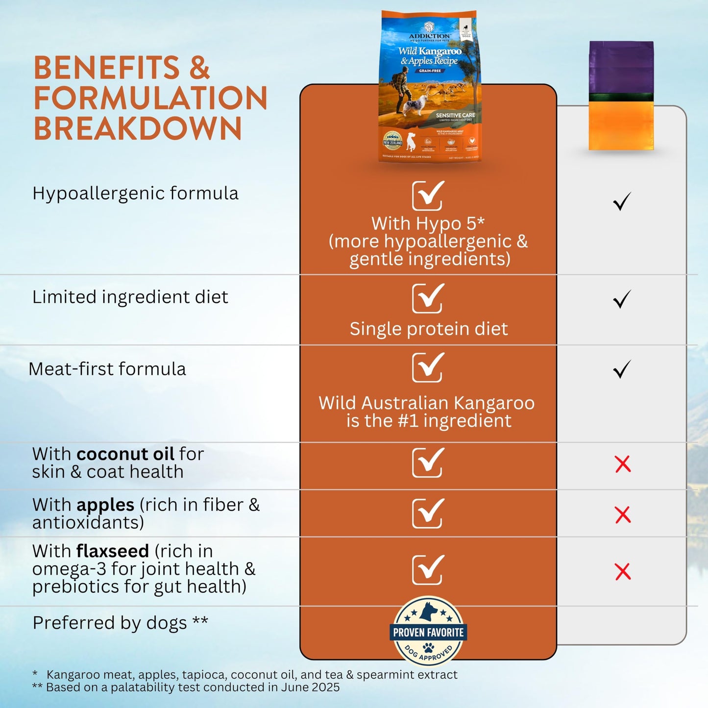 Addiction Wild Kangaroo & Apples Dry Dog Food - Limited Ingredient, Novel Protein for Dogs with Allergies, Grain-Free - Support Muscle Development & Manage Weight - Made in New Zealand 4lb