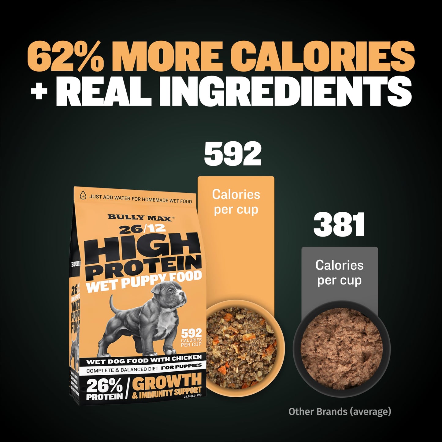 Bully Max Wet Puppy Food - Instant Fresh Dehydrated High Protein Soft Dog Food with Chicken - Healthy Growth for Small & Large Breed - 20 Dry Dog Food Pounds (Makes 55 lbs. Wet Food, 10 Pouches)